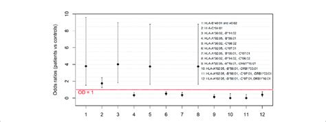 | The HLA alleles and haplotypes which confer susceptibility to or ...