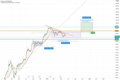 Tesla Stock Predictions For Nasdaq Tsla By Aamirbilalm