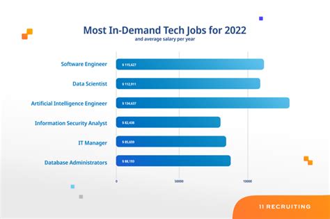 7 Most In Demand Tech Jobs In 2022 Eleven Recruiting IT Recruiting