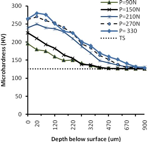 Distribution Of Microhardness Along The Depth Below Burnished Surface