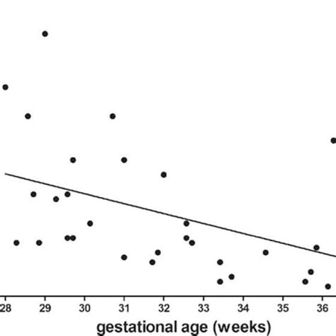 Inverse Association Between Gestational Age And Postnatal Age Of