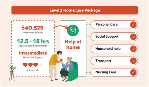 Level 3 Home Care Packages 40529 Annual Subsidy Careabout