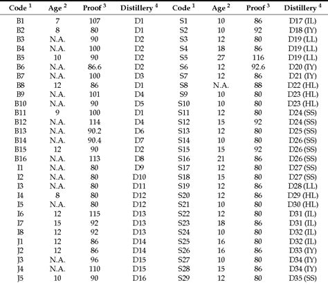 Table 1 From Elemental Profiles Of Whisk E Y Allow Differentiation By Type And Region Semantic