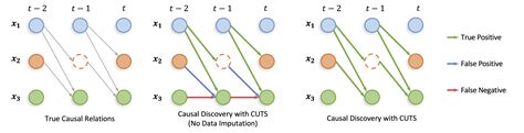 🚩 CUTS: Neural Causal Discovery from Irregular Time-Series Data | UNN