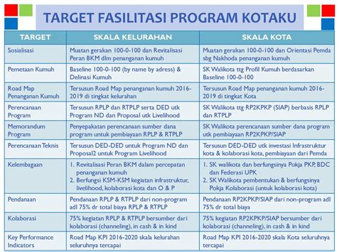 Z Arah Kebijakan Percepatan Penanganan Kumuh Dan Gambaran Umum Program