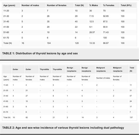 Table From A Cytohistologic Correlation Study Of Thyroid Lesions