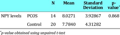 Comparison Of Npy Levels In Non Obese Pcos Pa Tients Without Insulin