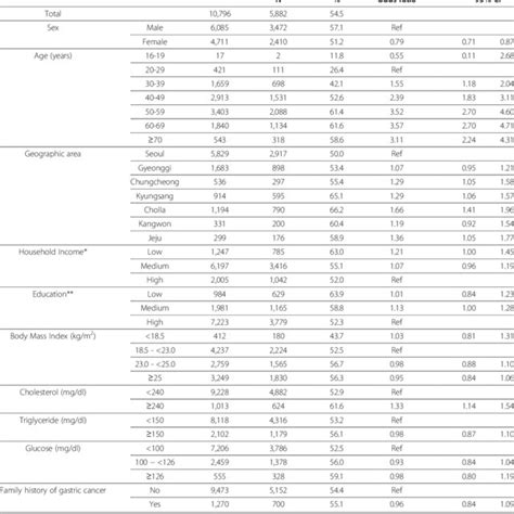 Risk Factors For H Pylori Seropositivity In Asymptomatic Subjects