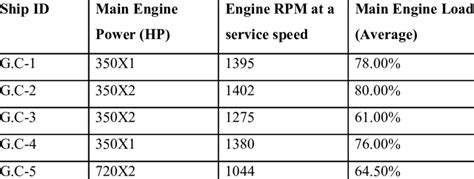 A Measured Engine Rpm And Corresponding Engine Load Of Cargo Ships