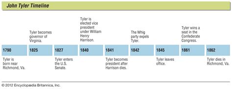 John Tyler Family Tree