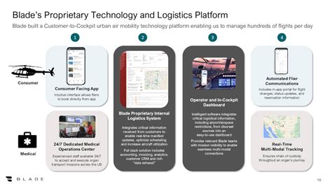 Blade Air Mobility Takeoff Towards Profitability Nasdaqblde