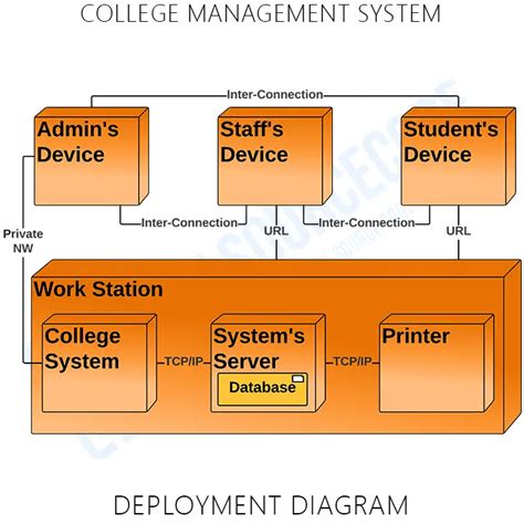 Deployment Diagram For College Admission System How To Creat