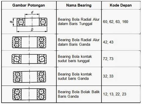 ARY SETIADI PENGERTIAN DAN SPESIFIKASI BEARING