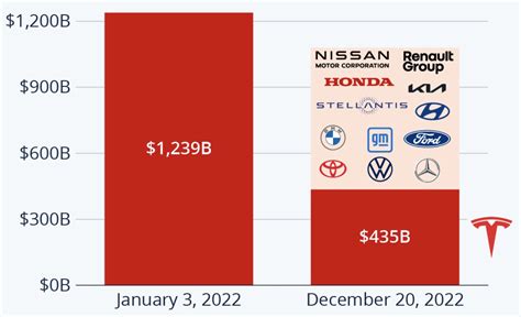 Tesla’s market cap drop is worth almost the entire legacy auto industry