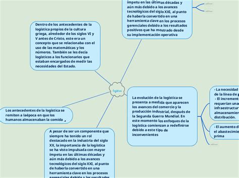 Logística Mind Map