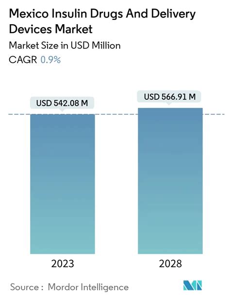 Mexico Insulin Drugs And Delivery Devices Market Size Share Analysis