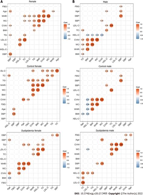 Associations Of Gut Microbiota With Dyslipidemia Based On Sex Differences In Subjects From