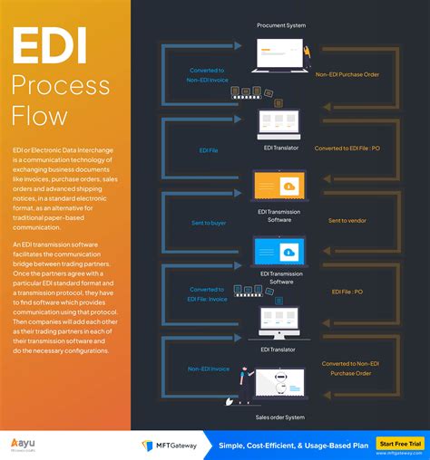 EDI Process Flow | Aayu Technologies