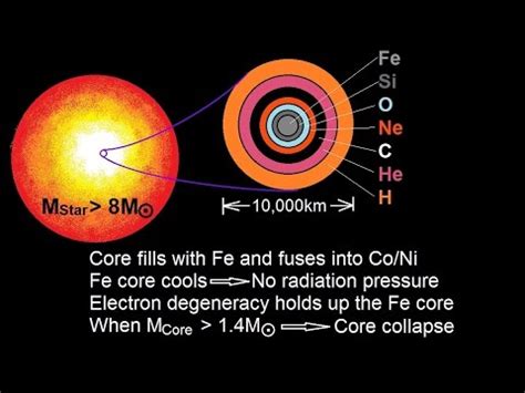 Supernova Diagram