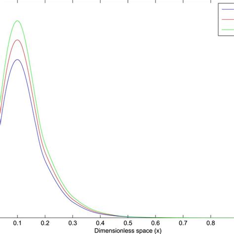 Profile Of Dimensionless Temperature Versus Time For Different Download Scientific Diagram