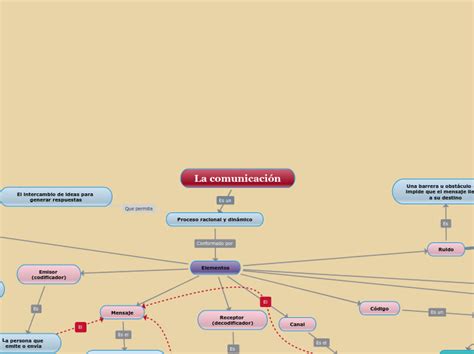 La Comunicación Mind Map