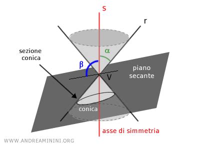 Le Coniche O Sezioni Coniche Spiegate In Modo Semplice Andrea Minini