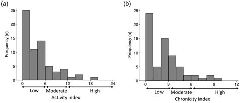 The Relationship Between The Modified National Institute Of Health