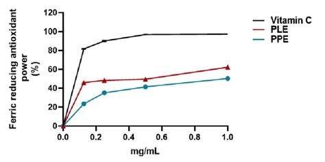 Ferric Reducing Antioxidant Power FRAP Assay Of PPE And PLE Results