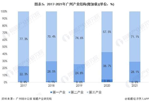 【深度】2022年广州产业结构全景图谱附产业布局体系、产业空间布局、产业增加值等行业研究报告 前瞻网