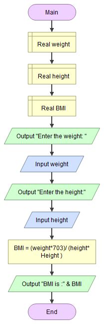 Solved Create Pseudocode And A Flowchart For A Modular Program