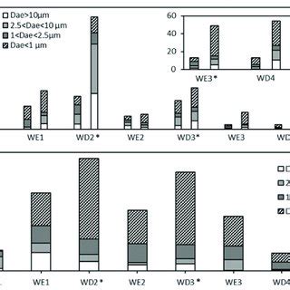 Temporal Variation Of A Particulate Matter On The Impactor And