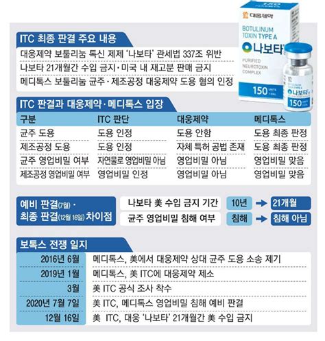 美 Itc 훔쳤더라도 보툴리눔 균주 영업비밀 아냐 매일경제