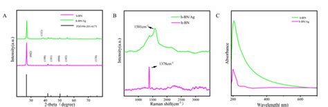 A Xrd Patterns Of H Bn And H Bnns Agnps B Raman Spectra Of H Bn And