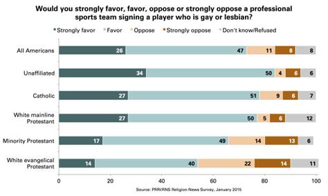 Here S All The Proof You Need That America Is Ready For Gay Professional Athletes HuffPost Sports