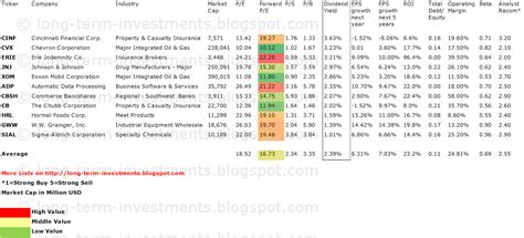 11 Great Dividend Growth Stocks With Low Debt - Insider Monkey