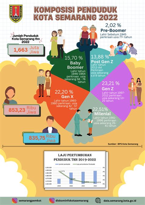 Portal Semarang Satu Data