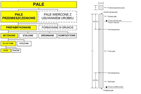 S Ownik Poj Klasyfikacja I Rodzaje Pali Fundamentowych Pale