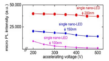 Review Of Gan Nanostructured Based Devices