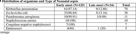 Bacteriological Profile Of Neonatal Sepsis In Neonatal Intensive Care Unit Nicu In A Tertiary