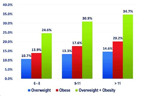 Prevalence Of Overweight And Obesity Based On Age Group Download