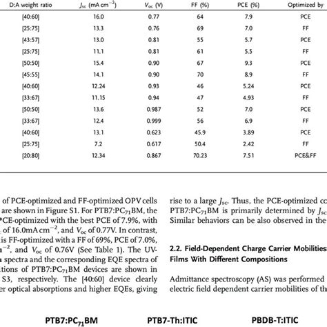 Opv Parameters Of Pce And Ff Optimized Solar Cells Containing Bhjs Of