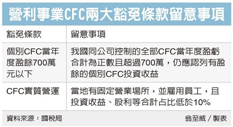 企業cfc制度 留意豁免門檻 眾智聯合會計師事務所