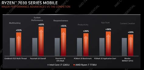 AMD Unleashes Ryzen 7000 Laptop CPUs And Dragon Range PCWorld