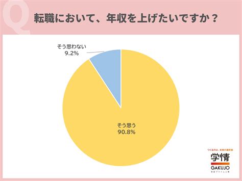 約8割が「年収の高い企業は、志望度が上がる」と回答。「年収の高さは、仕事のモチベーションにつながる」「人的投資など、社会の要請に対応している企業だと感じる」の声 20代対象アンケート