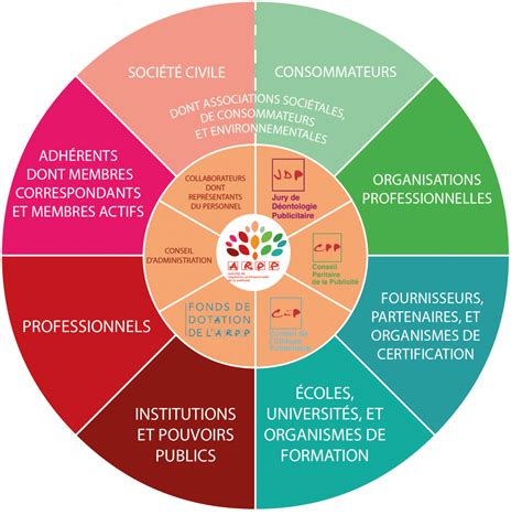 Cartographie Des Parties Prenantes Arpp