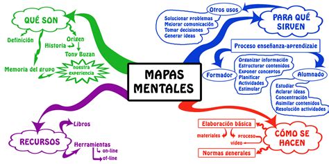 Mapa Mental: que es, como se hace, ejemplos | Cuadro Comparativo