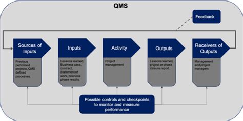 Quality Management Systems Apppm