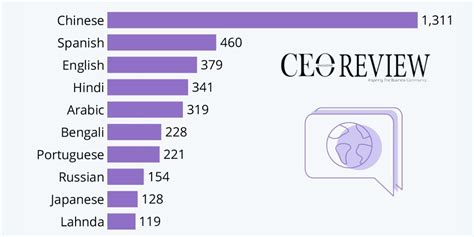 Most Spoken Languages In The World 2023 ?: Top 20!, 52% OFF