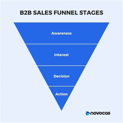 A Comprehensive Guide To The B B Sales Funnel