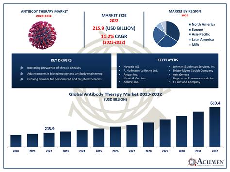 Antibody Therapy Market Size Trend And Forecast 2032